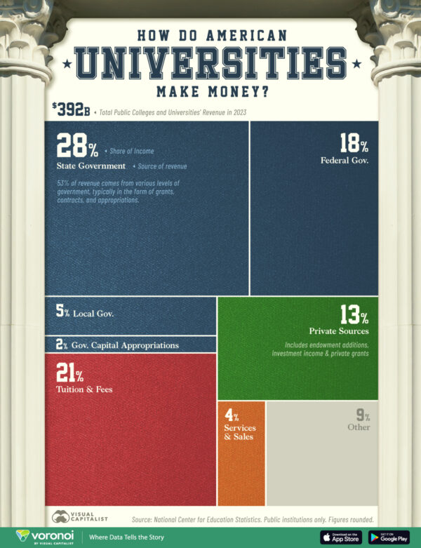 Charted: How Do U.S. Universities Make Their Money?