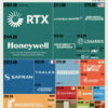 The Global Defense Industry in One Chart