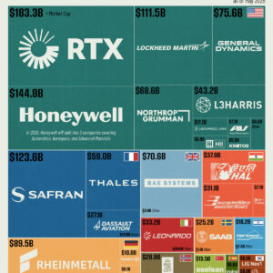 The Global Defense Industry in One Chart