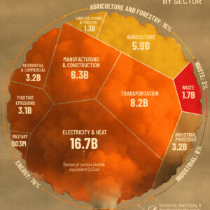 Visualized: Global Carbon Emissions by Sector