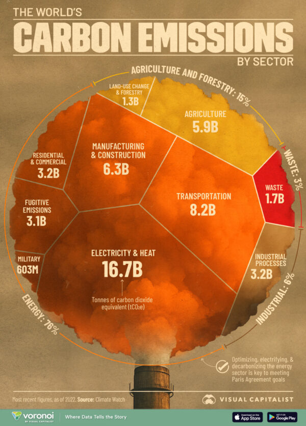 Visualized: Global Carbon Emissions by Sector