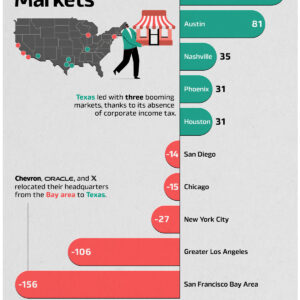 Charted: The U.S. Cities Gaining and Losing Corporate HQs