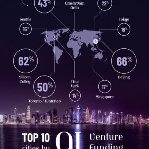 Which Cities Are Investing Heavily into AI?