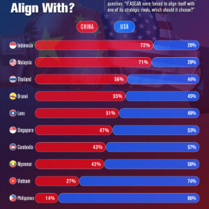 Charted: Southeast Asian Countries Pick Between U.S. & China