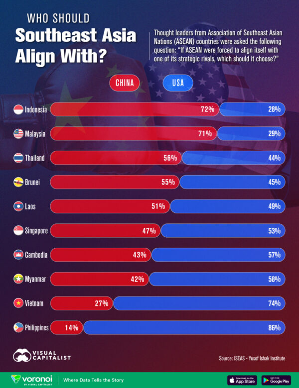 Charted: Southeast Asian Countries Pick Between U.S. & China