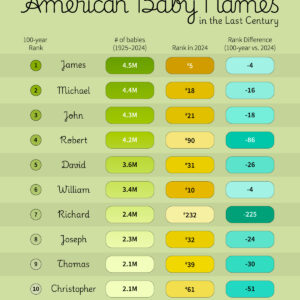 Ranked: The Most Popular Baby Boy Names in the U.S. (1925-2024)