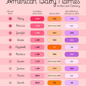 Ranked: Most Popular Baby Girl Names in the U.S. (1925-2024)
