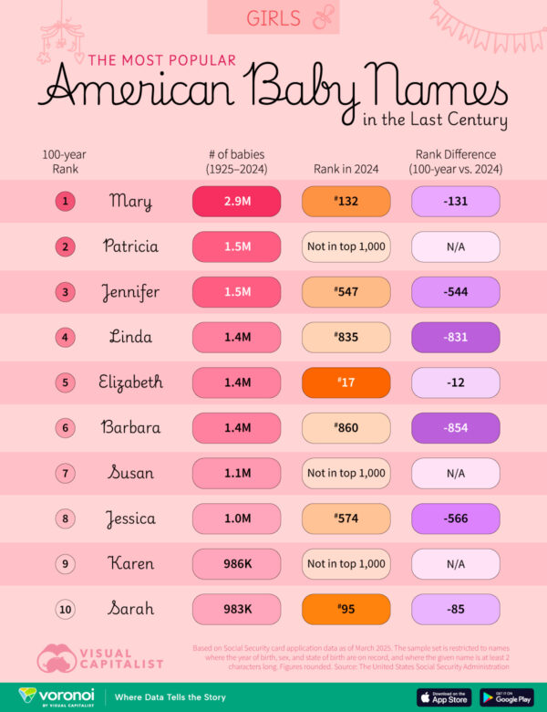Ranked: Most Popular Baby Girl Names in the U.S. (1925-2024)