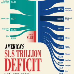Visualizing America’s $1.8 Trillion Federal Deficit