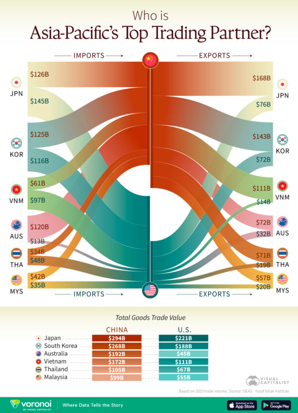 Infographic: How Asia-Pacific Trades With China & the U.S.