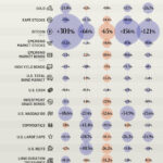 How Major Asset Classes Have Performed Since 2020