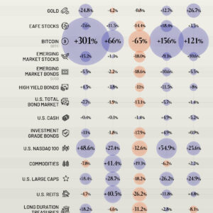 How Major Asset Classes Have Performed Since 2020