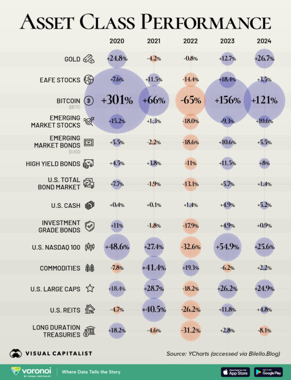 How Major Asset Classes Have Performed Since 2020