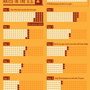 Visualized: How Many New Businesses Survive 10 Years?