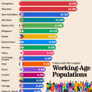 Charted: Cities with the Largest Working-Age Populations
