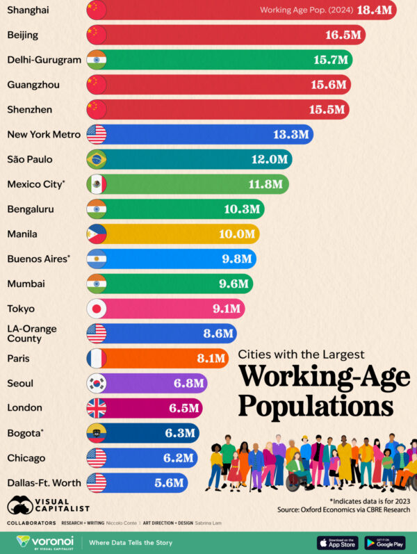 Charted: Cities with the Largest Working-Age Populations