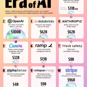 Charted: Top 10 Companies Leading the New Era of AI