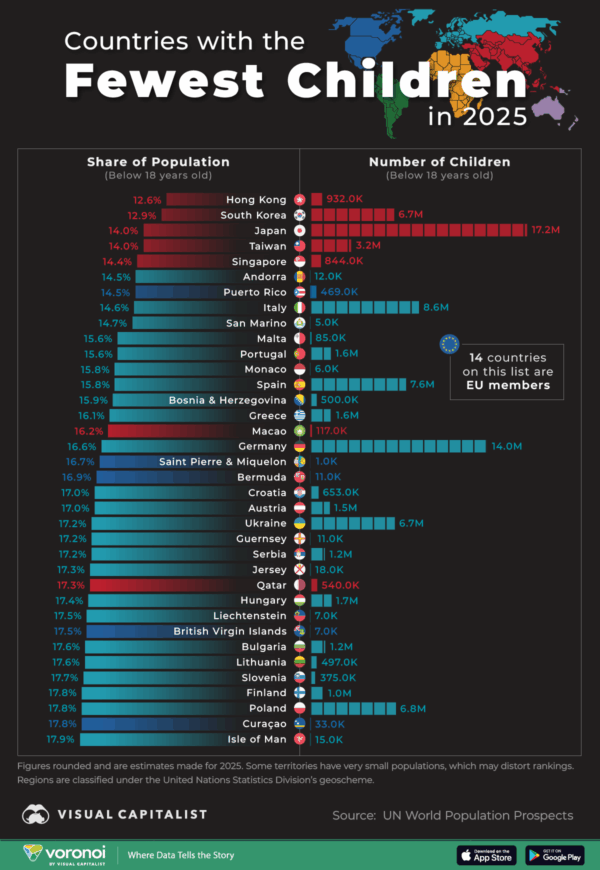 Ranked: Countries With the Fewest Children in 2025