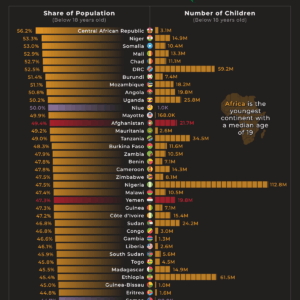 Ranked: Countries With the Most Children in 2025