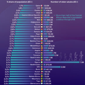 Ranked: Countries With the Fewest Seniors, by Population Share