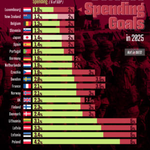 Defense Spending Goals by Country for 2025