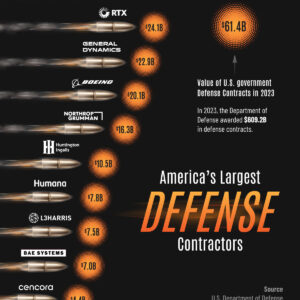 Ranked: America's Largest Defense Contractors
