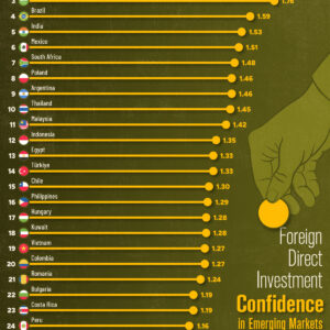 Ranked: Emerging Markets by FDI Confidence
