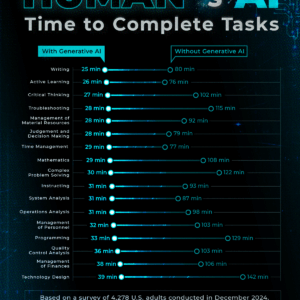 Charted: Productivity Gains from Using AI
