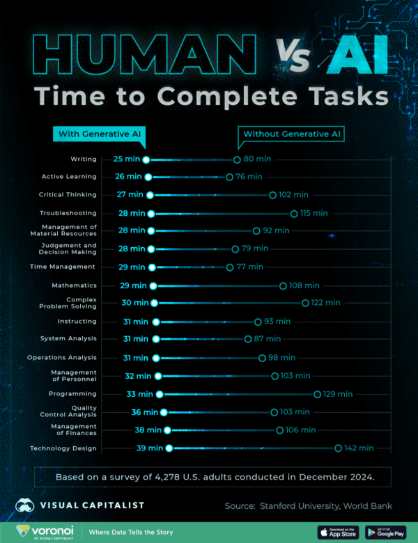 Charted: Productivity Gains from Using AI