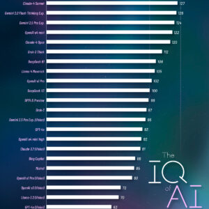 Ranked: The Smartest AI Models, by IQ