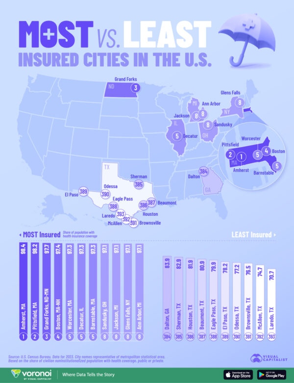 Ranked: U.S. Cities With the Most and Least Health Insurance