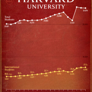Charted: International Students at Harvard (2006–2024)