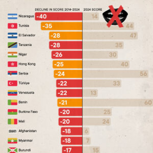 Ranked: Countries With the Largest Declines in Freedom (2014-2024)