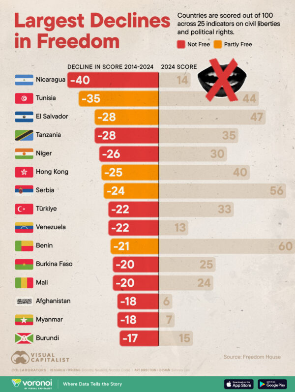 Ranked: Countries With the Largest Declines in Freedom (2014-2024)