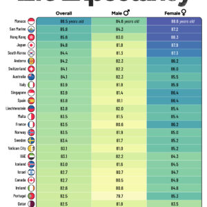 Ranked: Top 25 Countries With the Highest Life Expectancy