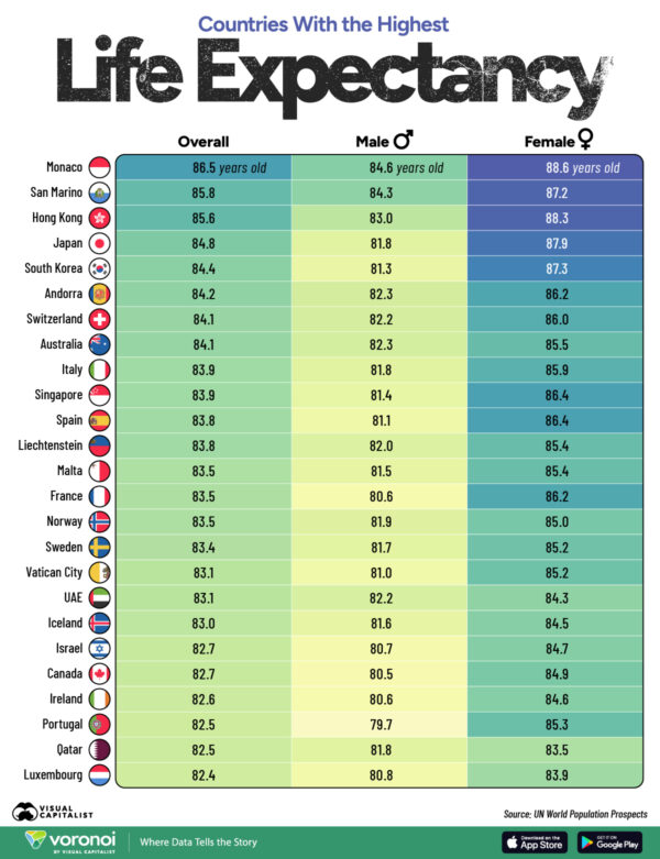Ranked: Top 25 Countries With the Highest Life Expectancy