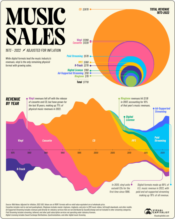 Charted: 50 Years of Music Industry Revenues, by Format