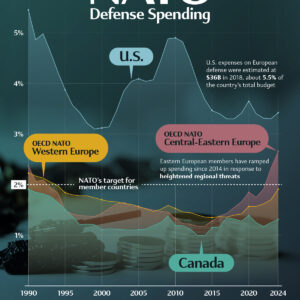 Charted: NATO Defense Spending as a Share of GDP