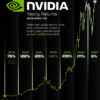 Chart: Nvidia’s Stock Performance (2019-2025)