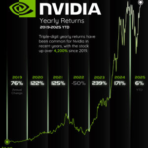 Chart: Nvidia’s Stock Performance (2019-2025)