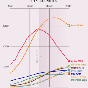 Population Projections: The World's Top Countries by 2100