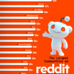 Ranked: Largest Communities on Reddit