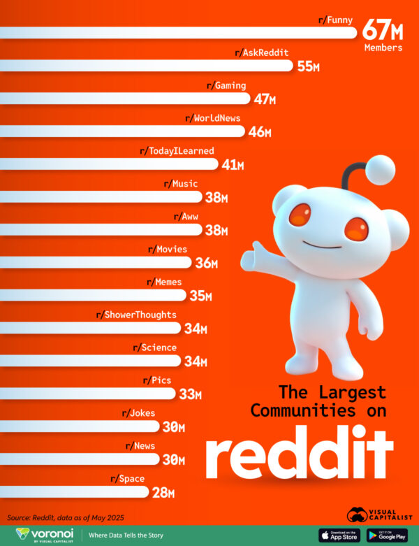 Ranked: Largest Communities on Reddit