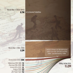 Charted: Ukraine Is Russia’s Third Deadliest War
