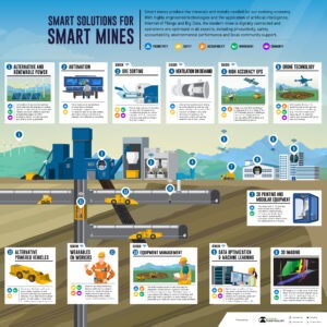 Visualizing the Potential of Smart Mining