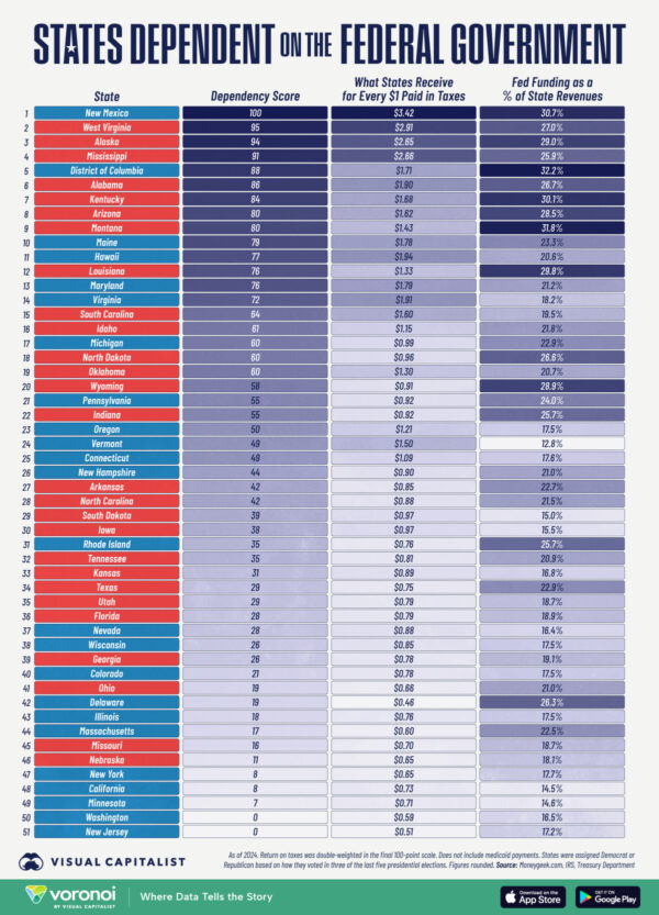 Ranked: U.S. States Most Dependent on the Federal Government