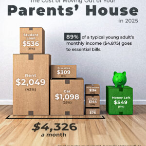 Charted: The Cost of Moving Out of Your Parents’ House