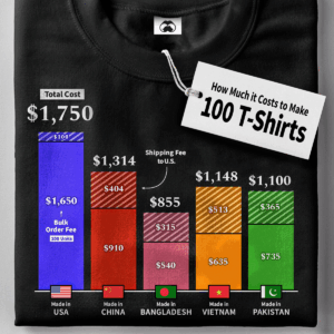 Charted: The Cost to Make 100 T-Shirts by Origin Country
