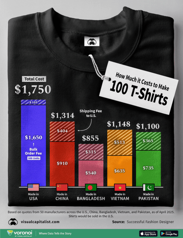 Charted: The Cost to Make 100 T-Shirts by Origin Country