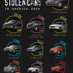 America's Most Stolen Cars in 2024